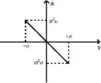 Acceleration in Simple Harmonic Motion (1)