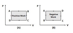 Cyclic and Non – Cyclic Process
