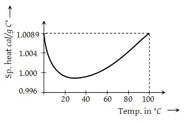 Specific Heat of Liquid